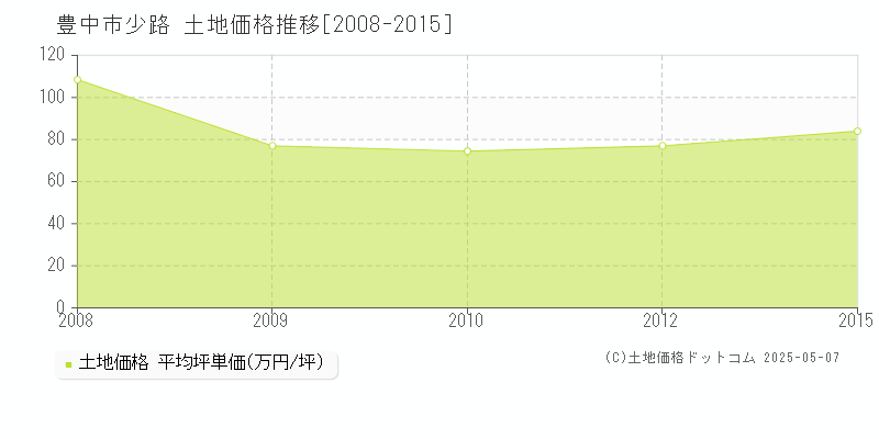 少路(豊中市)の土地価格推移グラフ(坪単価)[2008-2015年]