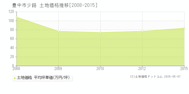 豊中市少路の土地価格推移グラフ 