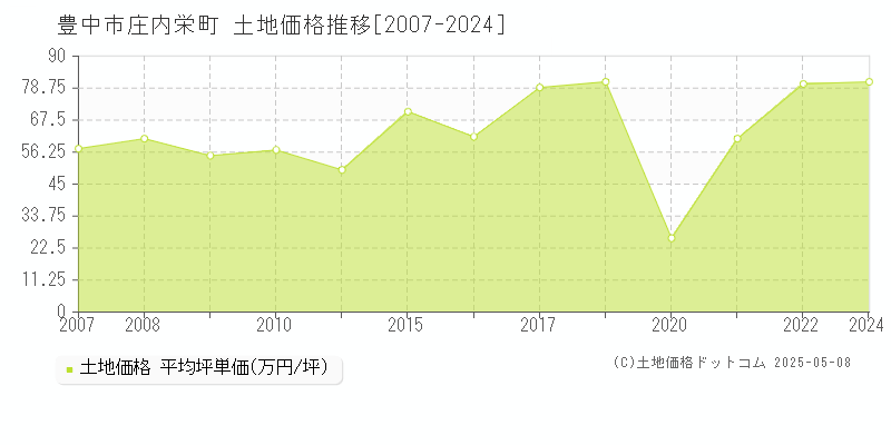 庄内栄町(豊中市)の土地価格推移グラフ(坪単価)[2007-2024年]