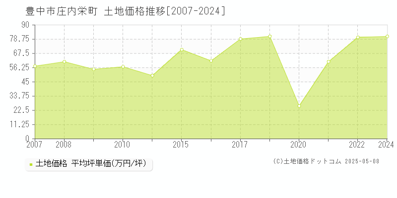 豊中市庄内栄町の土地価格推移グラフ 