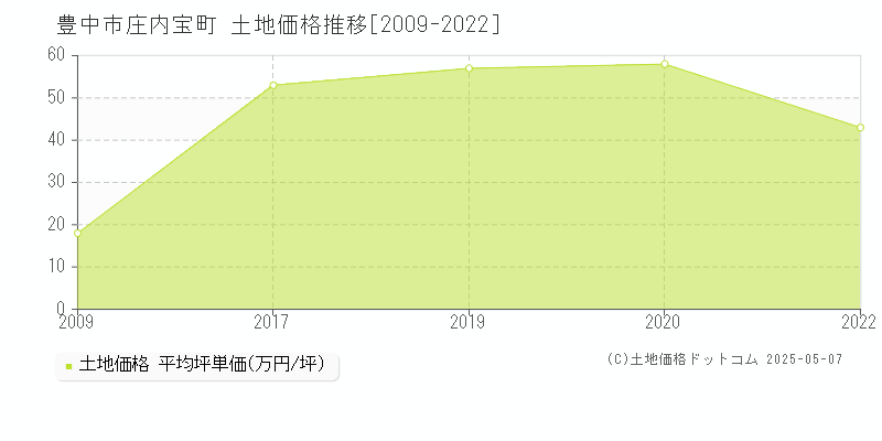 庄内宝町(豊中市)の土地価格推移グラフ(坪単価)[2009-2022年]