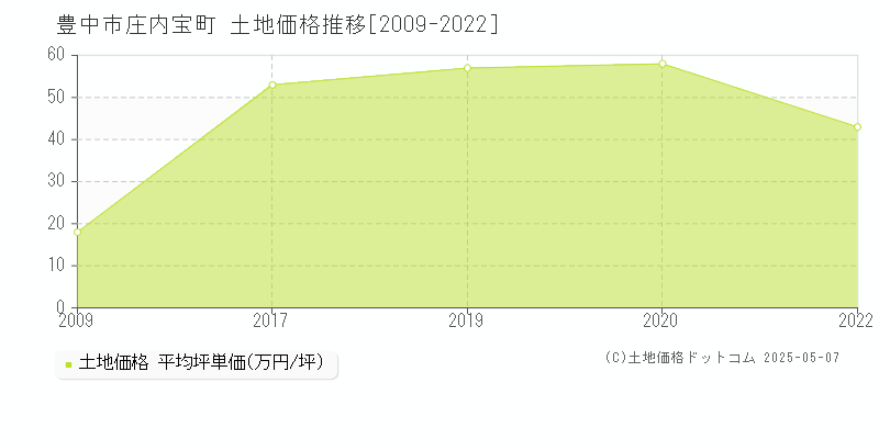 豊中市庄内宝町の土地価格推移グラフ 