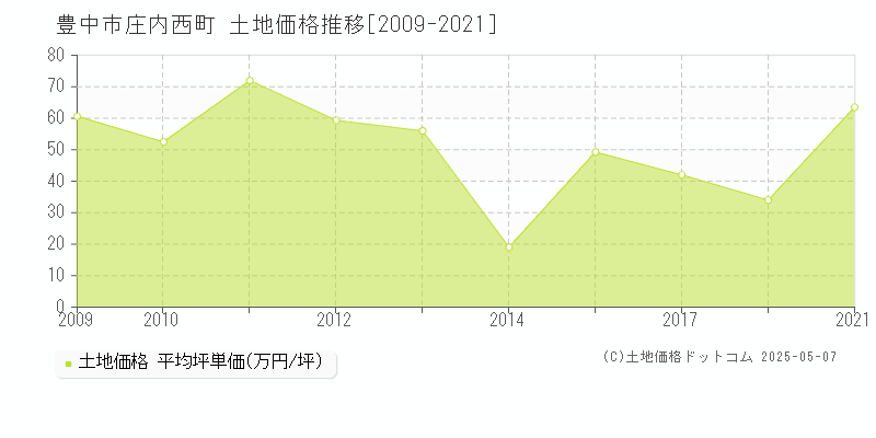 庄内西町(豊中市)の土地価格推移グラフ(坪単価)[2009-2021年]