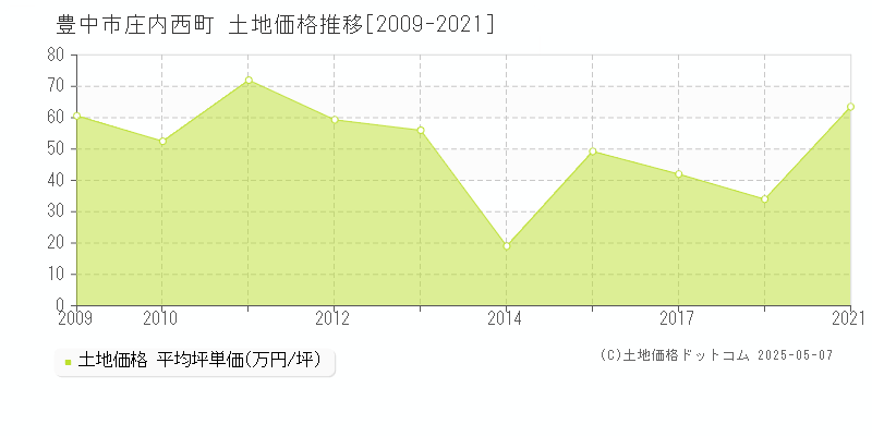 豊中市庄内西町の土地価格推移グラフ 