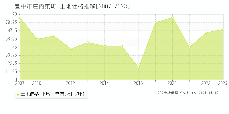 庄内東町(豊中市)の土地価格推移グラフ(坪単価)[2007-2023年]