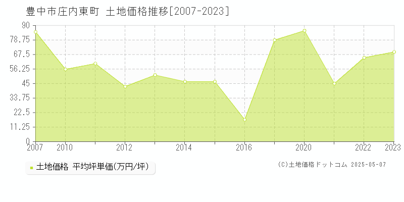 豊中市庄内東町の土地価格推移グラフ 