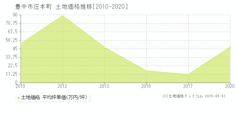 庄本町(豊中市)の土地価格推移グラフ(坪単価)[2010-2020年]