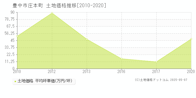 豊中市庄本町の土地価格推移グラフ 