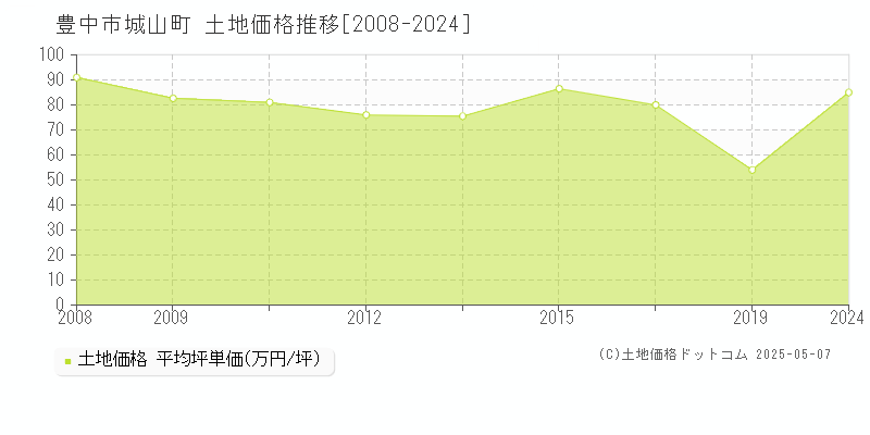 城山町(豊中市)の土地価格推移グラフ(坪単価)[2008-2024年]