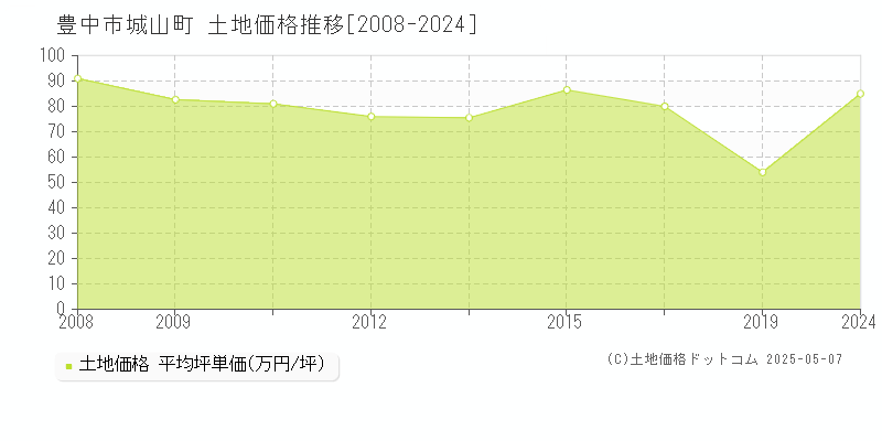 豊中市城山町の土地価格推移グラフ 