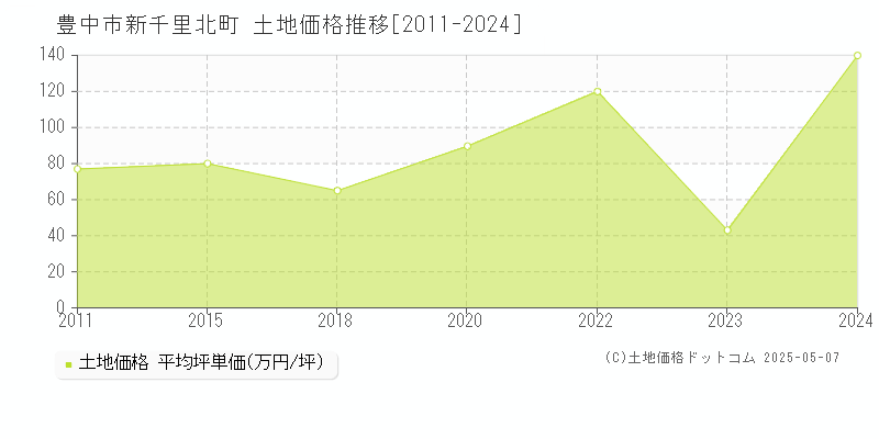 新千里北町(豊中市)の土地価格推移グラフ(坪単価)[2011-2024年]