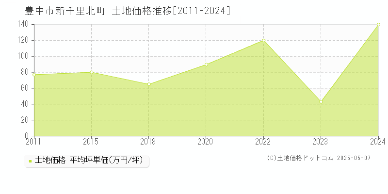 豊中市新千里北町の土地価格推移グラフ 