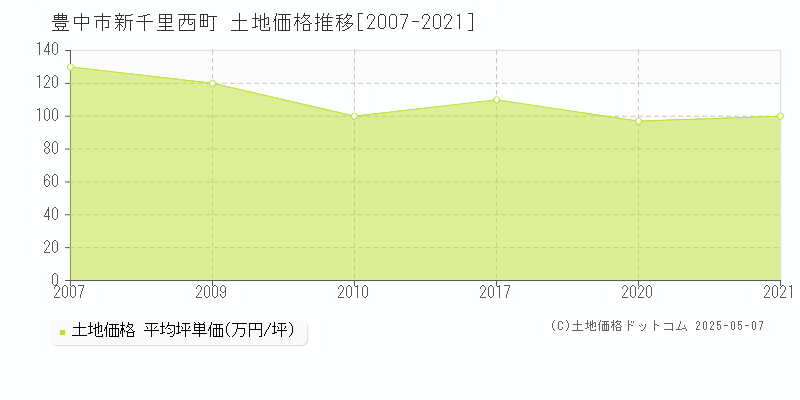 新千里西町(豊中市)の土地価格推移グラフ(坪単価)[2007-2021年]