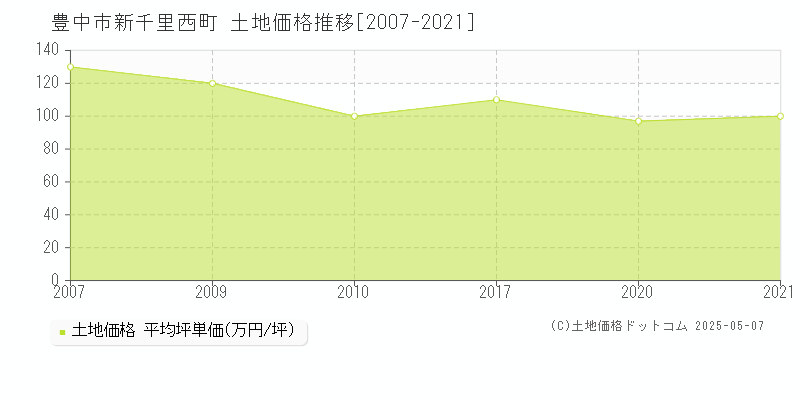 豊中市新千里西町の土地価格推移グラフ 