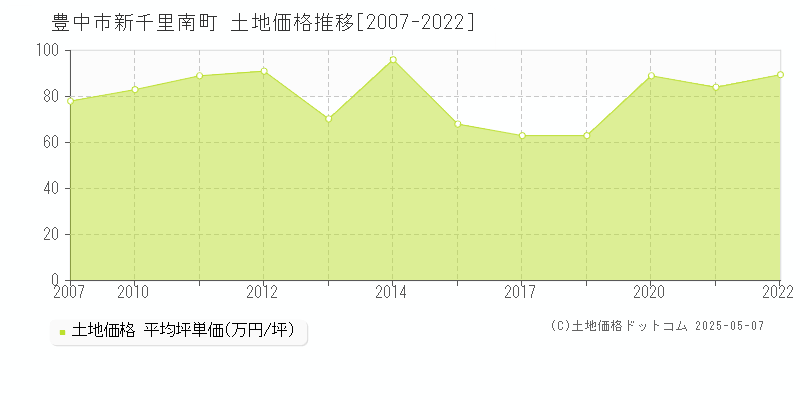 新千里南町(豊中市)の土地価格推移グラフ(坪単価)[2007-2022年]