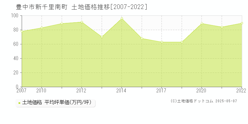 豊中市新千里南町の土地価格推移グラフ 