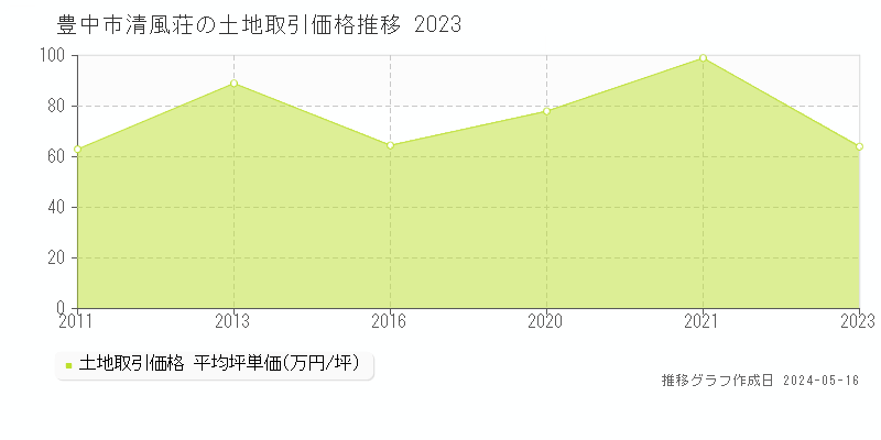 豊中市清風荘の土地価格推移グラフ 