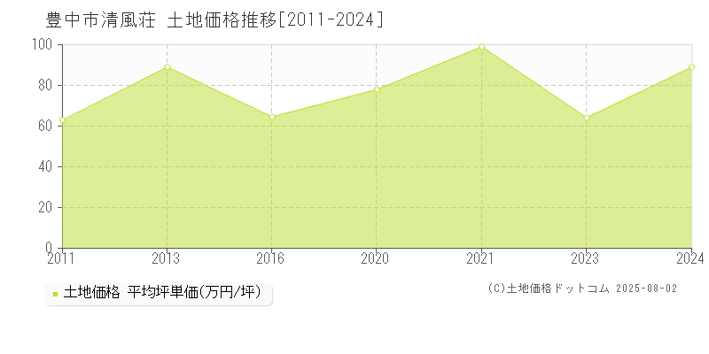 清風荘(豊中市)の土地価格推移グラフ(坪単価)[2011-2024年]