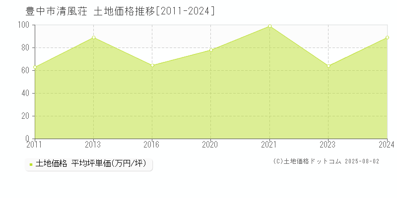 豊中市清風荘の土地価格推移グラフ 