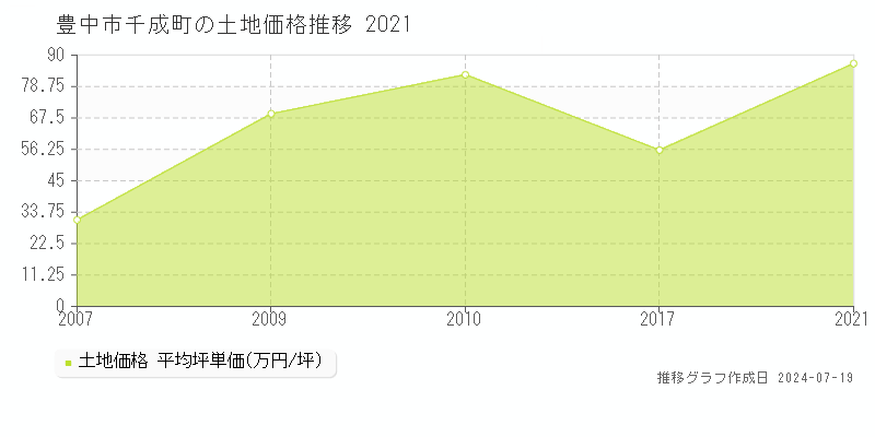 豊中市千成町の土地価格推移グラフ 