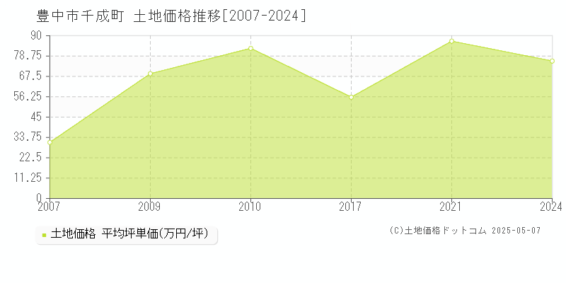千成町(豊中市)の土地価格推移グラフ(坪単価)[2007-2024年]