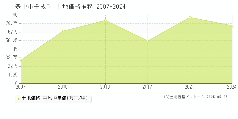 豊中市千成町の土地価格推移グラフ 