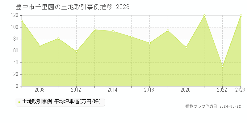 豊中市千里園の土地取引価格推移グラフ 