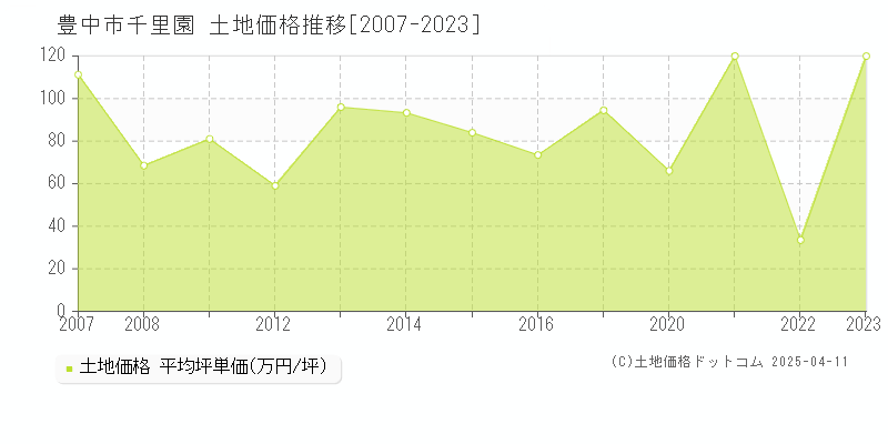 豊中市千里園の土地価格推移グラフ 