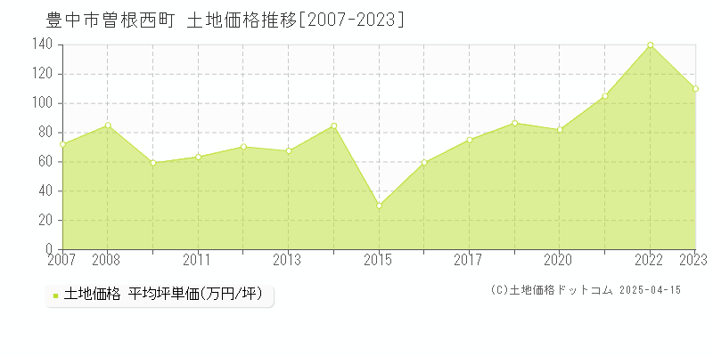 豊中市曽根西町の土地価格推移グラフ 