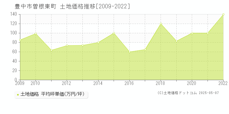 曽根東町(豊中市)の土地価格推移グラフ(坪単価)[2009-2022年]