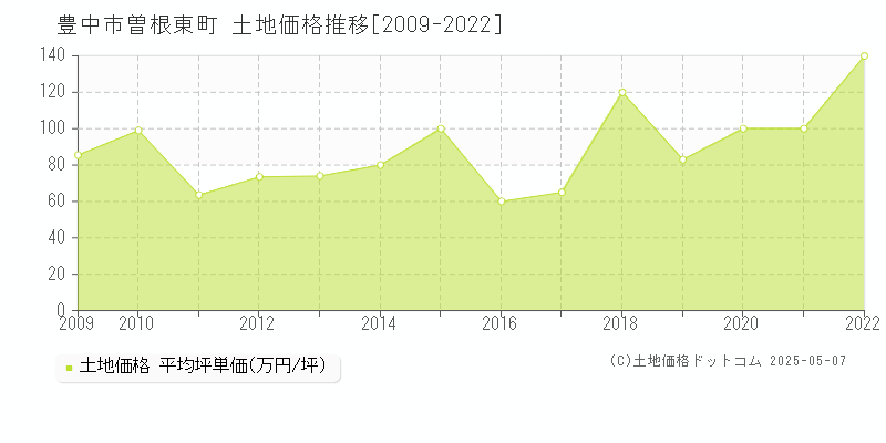 豊中市曽根東町の土地価格推移グラフ 