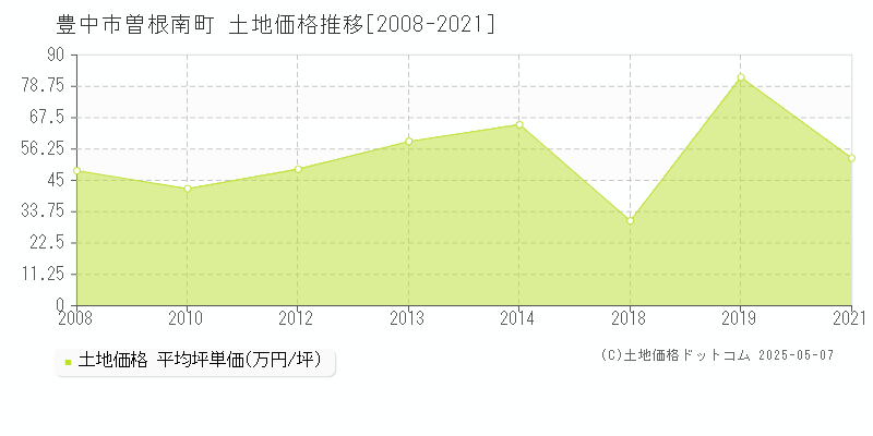 曽根南町(豊中市)の土地価格推移グラフ(坪単価)[2008-2021年]
