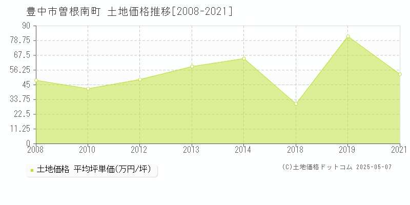 豊中市曽根南町の土地価格推移グラフ 