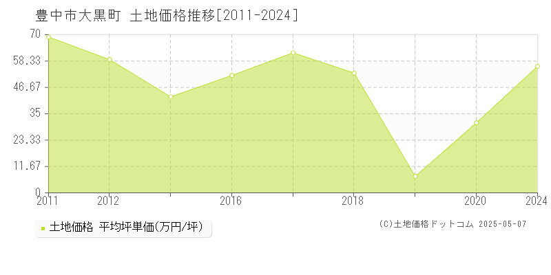 大黒町(豊中市)の土地価格推移グラフ(坪単価)[2011-2024年]