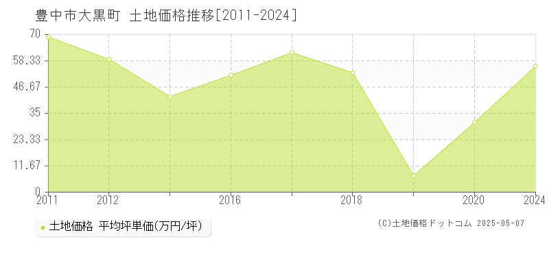 豊中市大黒町の土地価格推移グラフ 