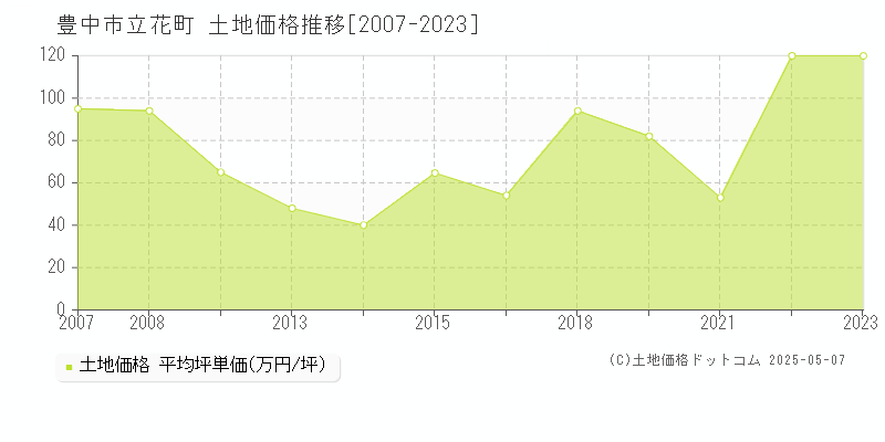 立花町(豊中市)の土地価格推移グラフ(坪単価)[2007-2023年]