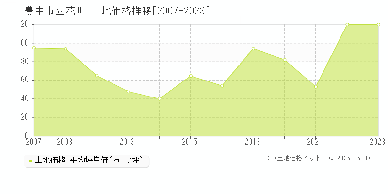 豊中市立花町の土地価格推移グラフ 