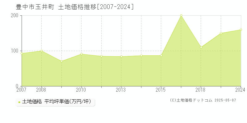 玉井町(豊中市)の土地価格推移グラフ(坪単価)[2007-2024年]