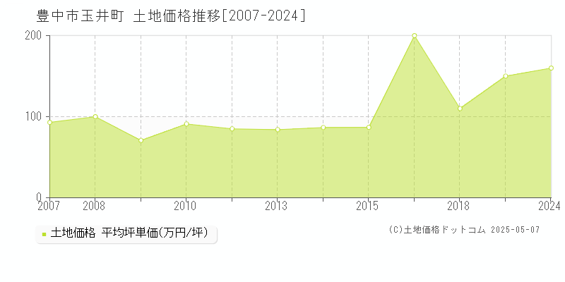 豊中市玉井町の土地価格推移グラフ 