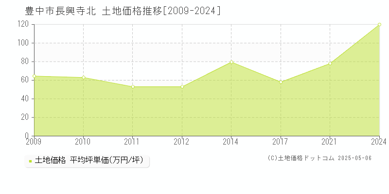 長興寺北(豊中市)の土地価格推移グラフ(坪単価)[2009-2024年]