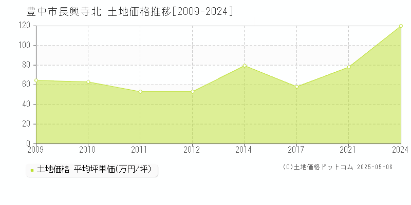 豊中市長興寺北の土地価格推移グラフ 