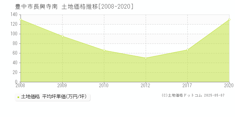 長興寺南(豊中市)の土地価格推移グラフ(坪単価)[2008-2020年]