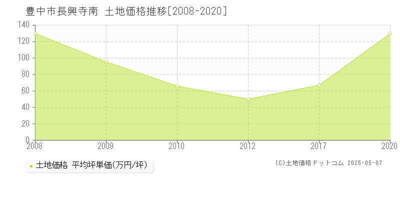 豊中市長興寺南の土地価格推移グラフ 