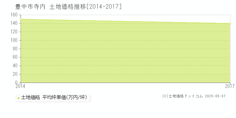 豊中市寺内の土地価格推移グラフ 