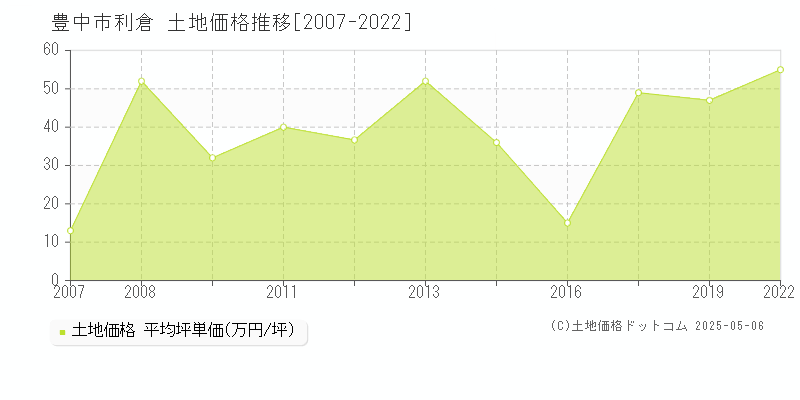 利倉(豊中市)の土地価格推移グラフ(坪単価)[2007-2022年]