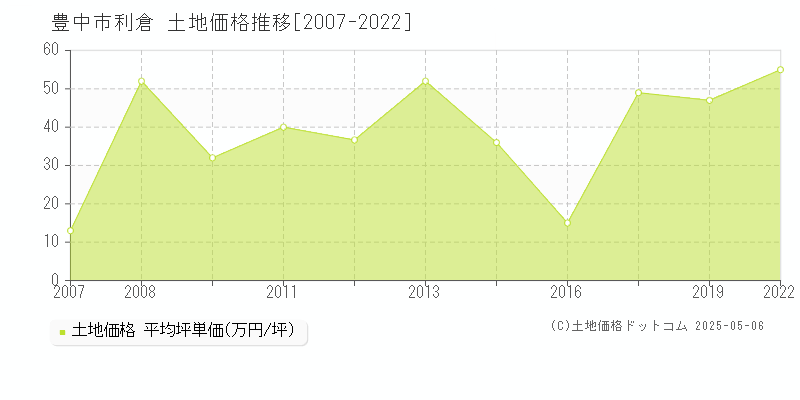 豊中市利倉の土地価格推移グラフ 