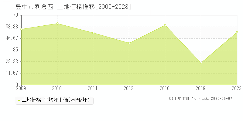 利倉西(豊中市)の土地価格推移グラフ(坪単価)[2009-2023年]