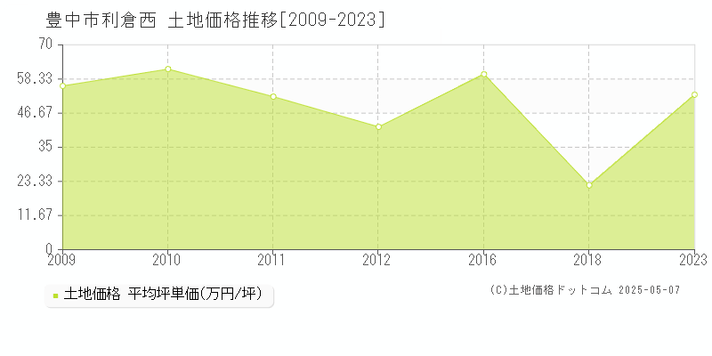 豊中市利倉西の土地価格推移グラフ 