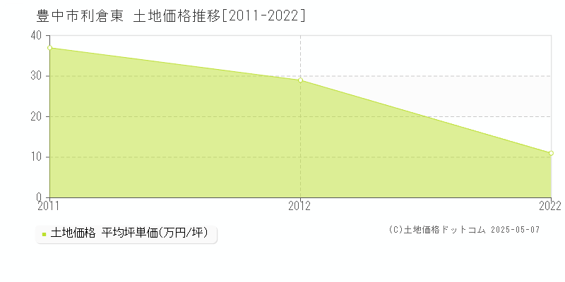 利倉東(豊中市)の土地価格推移グラフ(坪単価)[2011-2022年]