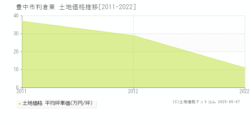 豊中市利倉東の土地価格推移グラフ 